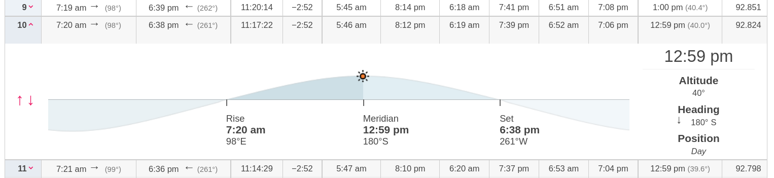 Sun Position coupled with Moon in New moon.